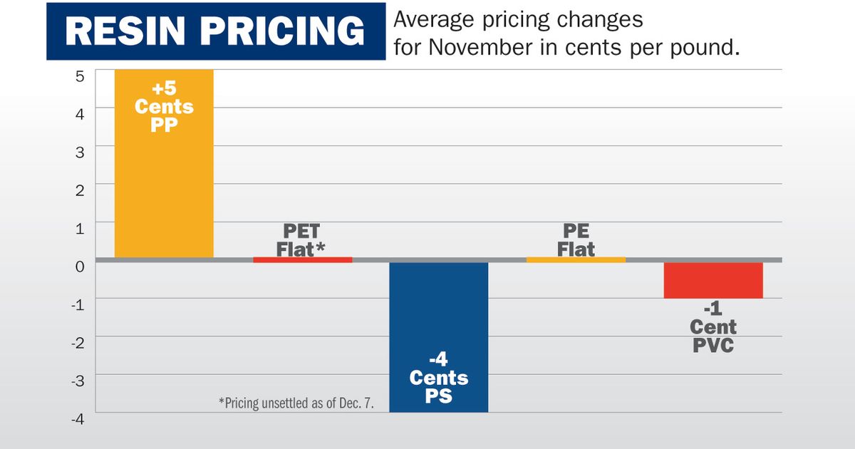 2024 resin market outlook; 2023 still unsettled for plastics Plastics
